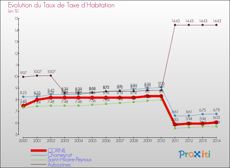 Evolution du taux de la taxe d'habitation pour CORNIL et les communes proches de 2000 à 2014 Comparaison des taux de la taxe d'habitation pour CORNIL et les communes voisines de 2000 à 2014