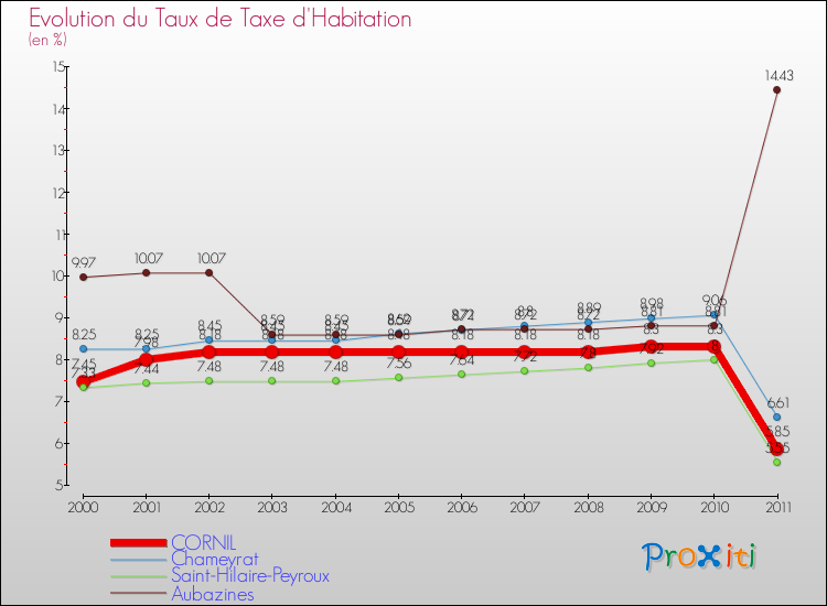 Evolution du taux de la taxe d'habitation pour CORNIL et les communes proches Comparaison des taux de la taxe d'habitation pour CORNIL et les communes voisines