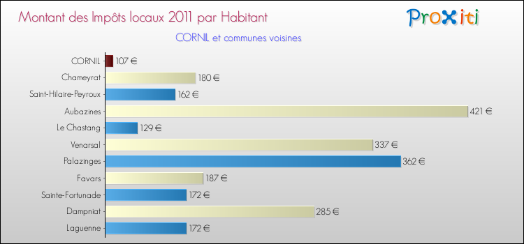 Montant des impôts locaux par Habitant pour CORNIL et les communes proches Comparaison des impôts locaux par habitant pour CORNIL et les communes voisines