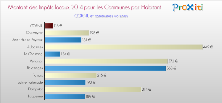 Montant des impôts locaux par Habitant pour CORNIL et les communes proches en 2014 Comparaison des impôts locaux par habitant pour CORNIL et les communes voisines en 2014