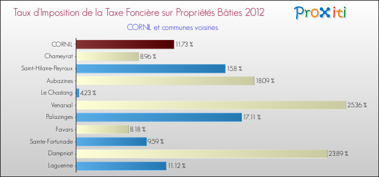 Taux d'imposition de la taxe foncière sur le bati 2012 pour CORNIL et les communes proches Comparaison des taux d'imposition de la taxe foncière sur le bati 2012 pour CORNIL et les communes voisines