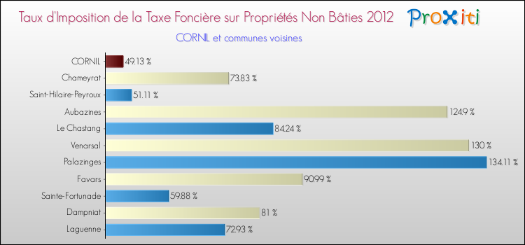 Taux d'imposition de la taxe foncière sur les immeubles et terrains non batis 2012 pour CORNIL et les communes proches Comparaison des taux d'imposition de la taxe foncière sur les immeubles et terrains non batis 2012 pour CORNIL et les communes voisines