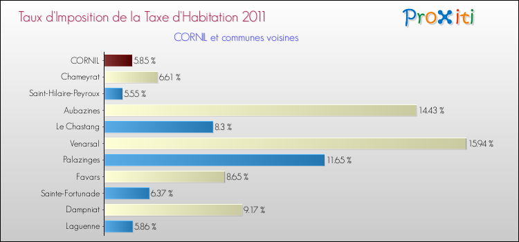 Taux d'imposition de la taxe d'habitation 2011 pour CORNIL et les communes proches Comparaison des taux d'imposition de la taxe d'habitation 2011 pour CORNIL et les communes voisines