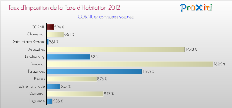 Taux d'imposition de la taxe d'habitation 2012 pour CORNIL et les communes proches Comparaison des taux d'imposition de la taxe d'habitation 2012 pour CORNIL et les communes voisines