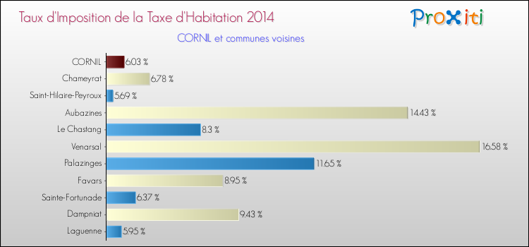 Taux d'imposition de la taxe d'habitation 2014 pour CORNIL et les communes proches Comparaison des taux d'imposition de la taxe d'habitation 2014 pour CORNIL et les communes voisines