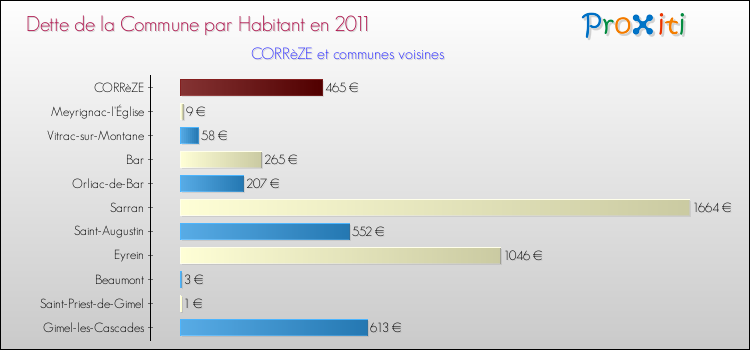 Dette par habitant de la commune en 2011 pour CORRèZE et les communes proches Comparaison de la dette par habitant de la commune en 2011 pour CORRèZE et les communes voisines