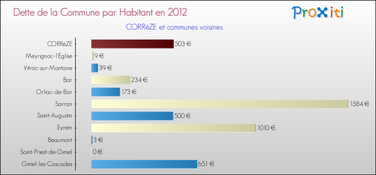 Dette par habitant de la commune en 2012 pour CORRèZE et les communes proches Comparaison de la dette par habitant de la commune en 2012 pour CORRèZE et les communes voisines