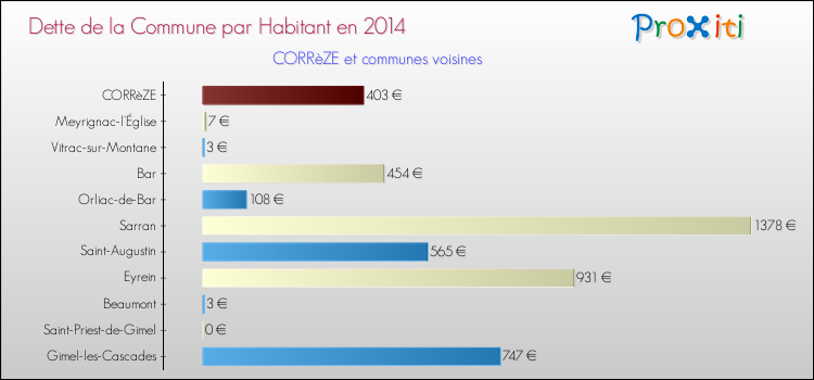 Dette par habitant de la commune en 2014 pour CORRèZE et les communes proches Comparaison de la dette par habitant de la commune en 2014 pour CORRèZE et les communes voisines
