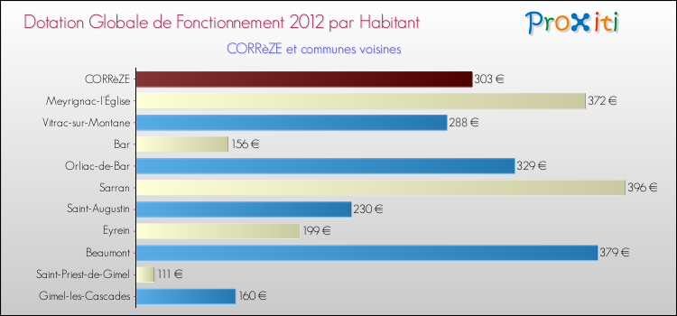 Montant des dotations globales de fonctionnement DGF par Habitant pour CORRèZE et les communes proches Comparaison des des dotations globales de fonctionnement DGF par habitant pour CORRèZE et les communes voisines