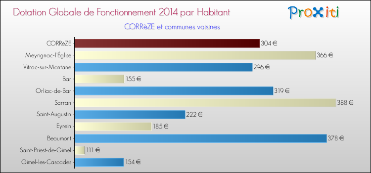 Montant des dotations globales de fonctionnement DGF par Habitant pour CORRèZE et les communes proches en 2014. Comparaison des des dotations globales de fonctionnement DGF par habitant pour CORRèZE et les communes voisines en 2014.