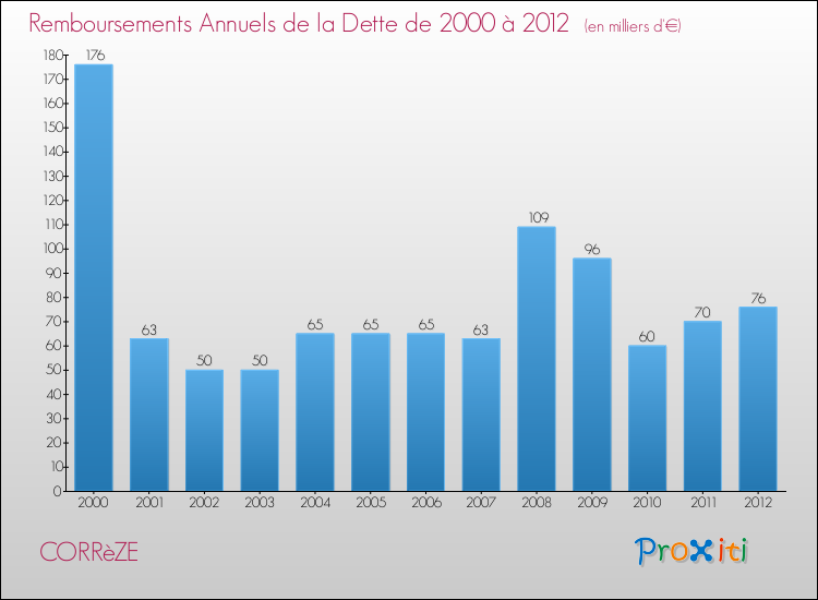 Evolution de l'annuité de la dette pour la commune de CORRèZE de 2000 à 2012 Annuités de la dette pour CORRèZE de 2000 à 2012