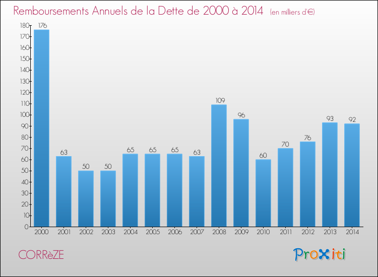 Evolution de l'annuité de la dette pour la commune de CORRèZE de 2000 à 2014 Annuités de la dette pour CORRèZE de 2000 à 2014