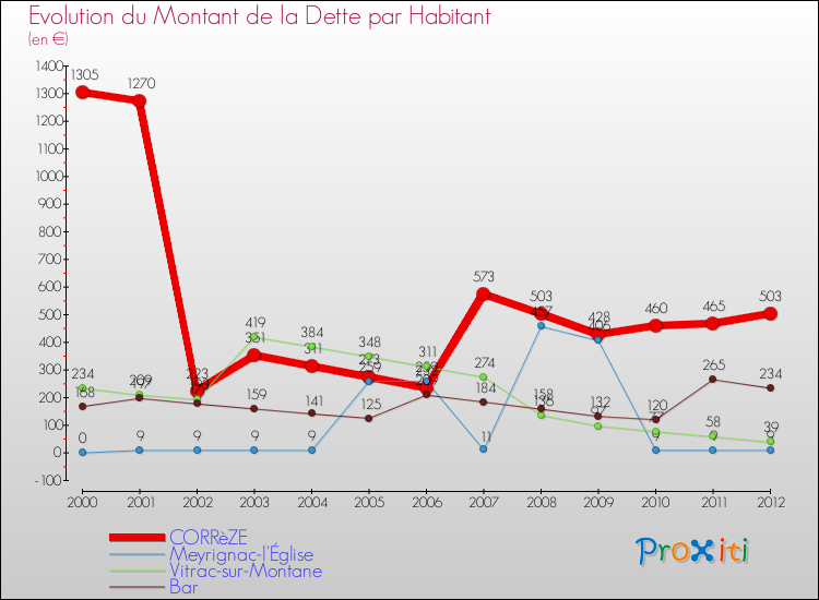 Evolution de la dette par habitant pour la commune de CORRèZE et les communes proches de 2000 à 2012 Comparaison de la dette par habitant pour CORRèZE et les communes voisines de 2000 à 2012