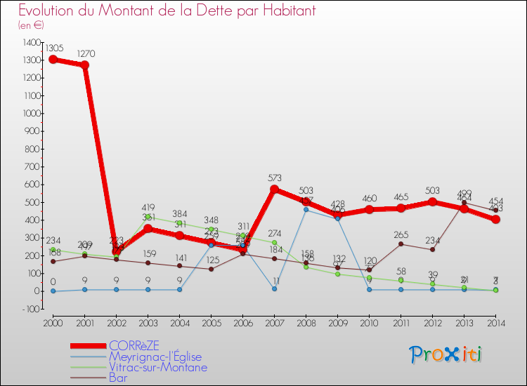 Evolution de la dette par habitant pour la commune de CORRèZE et les communes proches de 2000 à 2014 Comparaison de la dette par habitant pour CORRèZE et les communes voisines de 2000 à 2014