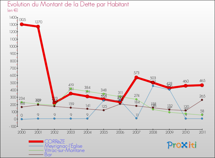 Evolution de la dette par habitant pour la commune de CORRèZE et les communes proches Comparaison de la dette par habitant pour CORRèZE et les communes voisines