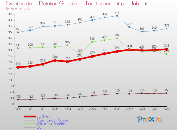 Evolution et montant de la dotation globale de fonctionnement par Habitant pour CORRèZE et les communes proches Comparaison des dotations globales de fonctionnement par habitant pour CORRèZE et les communes voisines