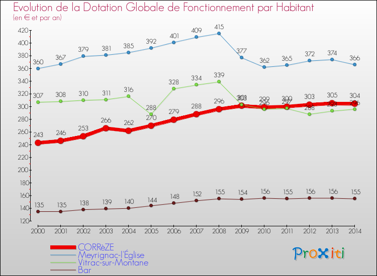 Evolution et montant de la dotation globale de fonctionnement par Habitant pour CORRèZE et les communes proches de 2000 à 2014. Comparaison des dotations globales de fonctionnement par habitant pour CORRèZE et les communes voisines de 2000 à 2014.