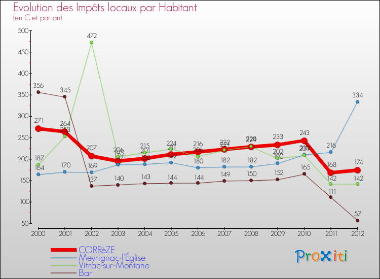 Evolution et montant des impôts locaux par Habitant pour CORRèZE et les communes proches Comparaison des impôts locaux par habitant pour CORRèZE et les communes voisines