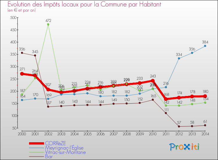 Evolution et montant des impôts locaux par Habitant pour CORRèZE et les communes proches de 2000 à 2014 Comparaison des impôts locaux par habitant pour CORRèZE et les communes voisines de 2000 à 2014