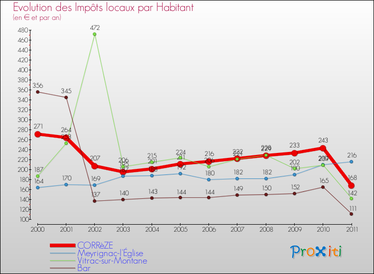 Evolution et montant des impôts locaux par Habitant pour CORRèZE et les communes proches Comparaison des impôts locaux par habitant pour CORRèZE et les communes voisines