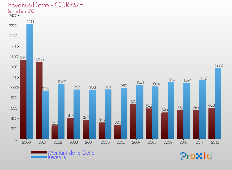 Evolution comparée de la dette et des revenus pour la commune de CORRèZE de 2000 à 2012 Comparaison de la dette et des revenus pour CORRèZE de 2000 à 2012
