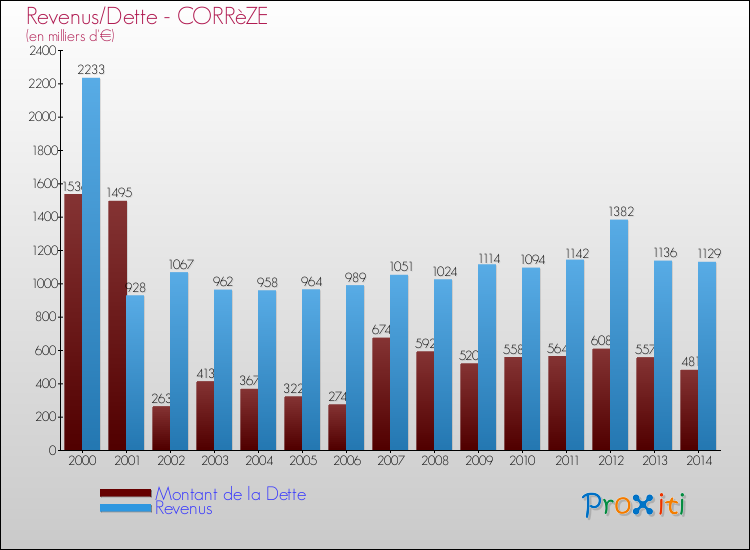 Evolution comparée de la dette et des revenus pour la commune de CORRèZE de 2000 à 2014 Comparaison de la dette et des revenus pour CORRèZE de 2000 à 2014