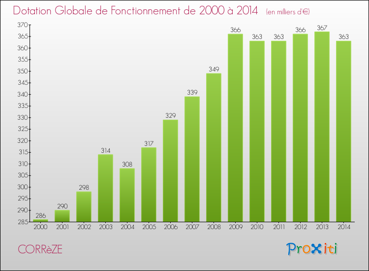Evolution du montant de la Dotation Globale de Fonctionnement pour la commune de CORRèZE de 2000 à 2014 Evolution du montant de la Dotation Globale de Fonctionnement pour CORRèZE de 2000 à 2014