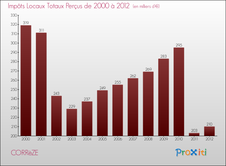 Evolution des Impôts Locaux pour la commune de CORRèZE de 2000 à 2012 Evolution des Impôts Locaux pour CORRèZE de 2000 à 2012