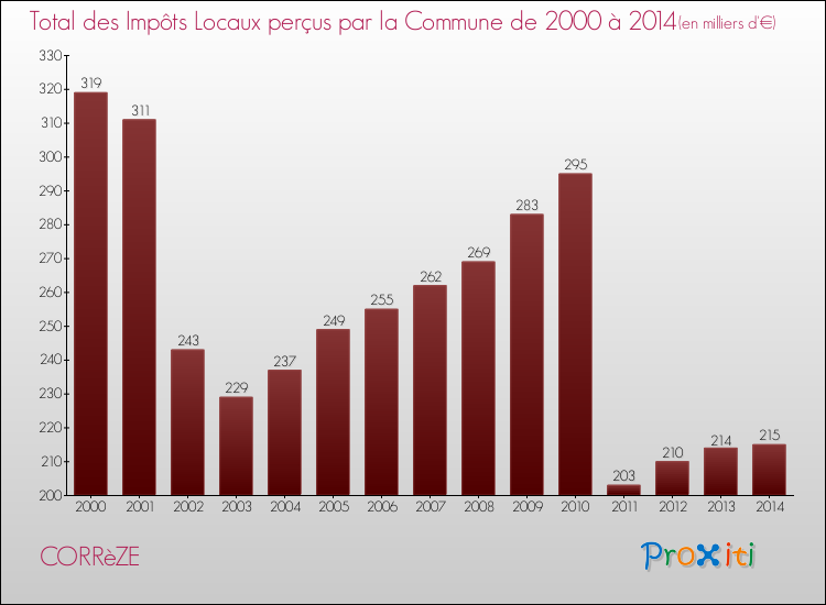 Evolution des Impôts Locaux pour la commune de CORRèZE de 2000 à 2014 Evolution des Impôts Locaux pour CORRèZE de 2000 à 2014