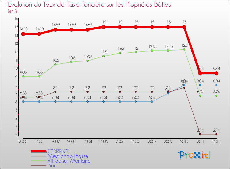 Evolution du taux de la taxe foncière sur le bati pour CORRèZE et les communes proches de 2000 à 2012 Comparaison des taux de taxe foncière sur le bati pour CORRèZE et les communes voisines de 2000 à 2012