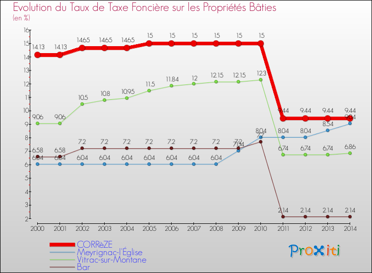 Evolution du taux de la taxe foncière sur le bati pour CORRèZE et les communes proches de 2000 à 2014 Comparaison des taux de taxe foncière sur le bati pour CORRèZE et les communes voisines de 2000 à 2014
