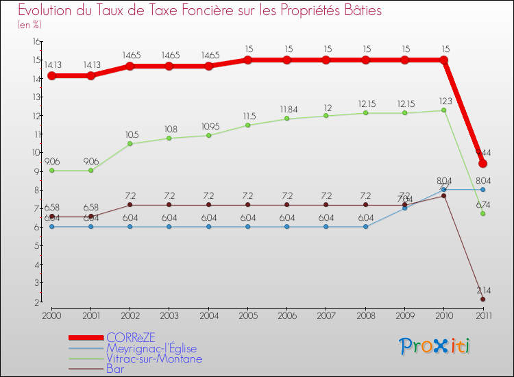 Evolution du taux de la taxe foncière sur le bati pour CORRèZE et les communes proches Comparaison des taux de taxe foncière sur le bati pour CORRèZE et les communes voisines