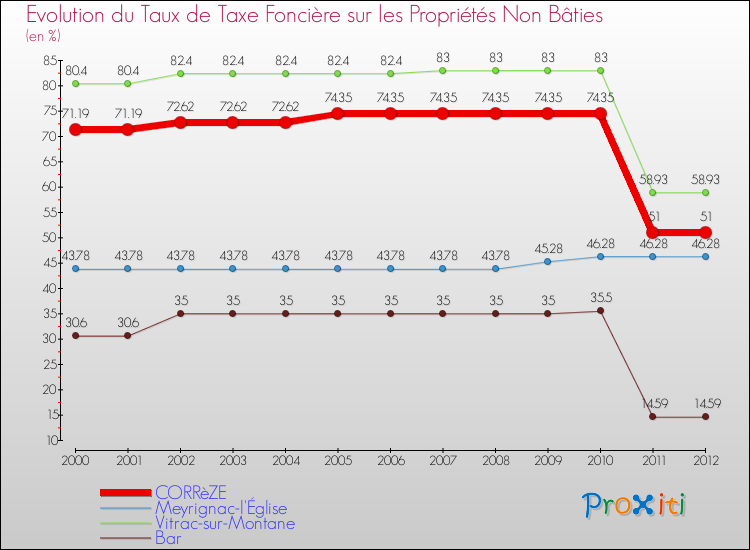 Evolution du taux de la taxe foncière sur les immeubles et terrains non batis pour CORRèZE et les communes proches de 2000 à 2012 Comparaison des taux de la taxe foncière sur les immeubles et terrains non batis pour CORRèZE et les communes voisines de 2000 à 2012