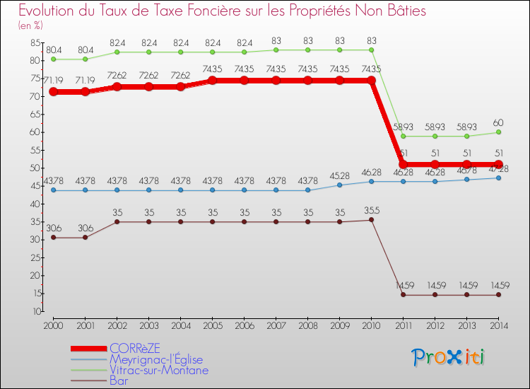 Evolution du taux de la taxe foncière sur les immeubles et terrains non batis pour CORRèZE et les communes proches de 2000 à 2014 Comparaison des taux de la taxe foncière sur les immeubles et terrains non batis pour CORRèZE et les communes voisines de 2000 à 2014