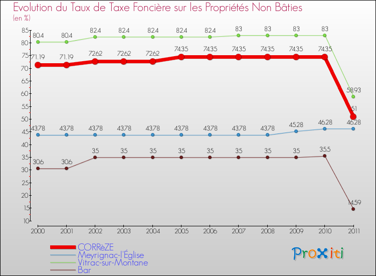 Evolution du taux de la taxe foncière sur les immeubles et terrains non batis pour CORRèZE et les communes proches Comparaison des taux de la taxe foncière sur les immeubles et terrains non batis pour CORRèZE et les communes voisines