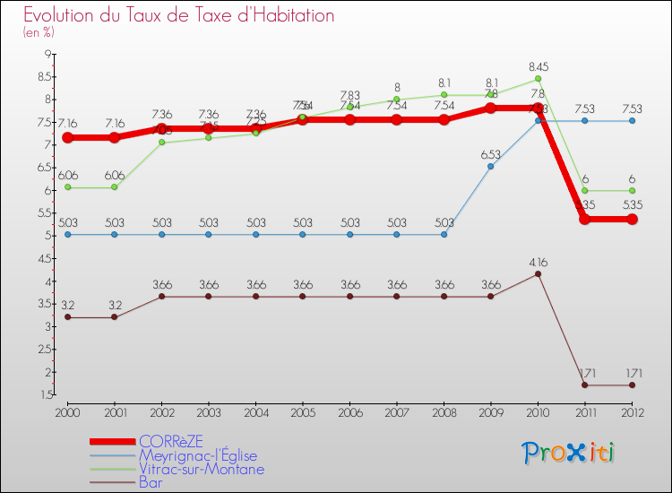Evolution du taux de la taxe d'habitation pour CORRèZE et les communes proches Comparaison des taux de la taxe d'habitation pour CORRèZE et les communes voisines
