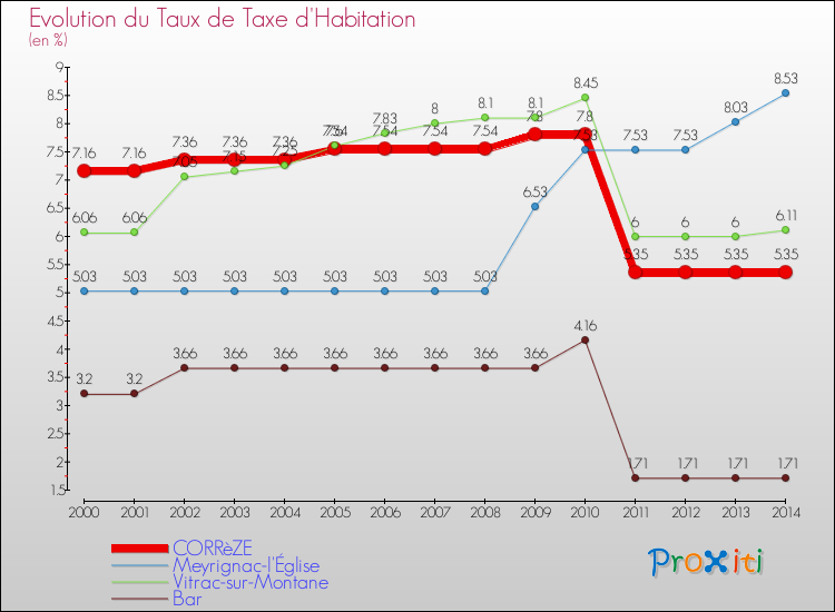 Evolution du taux de la taxe d'habitation pour CORRèZE et les communes proches de 2000 à 2014 Comparaison des taux de la taxe d'habitation pour CORRèZE et les communes voisines de 2000 à 2014