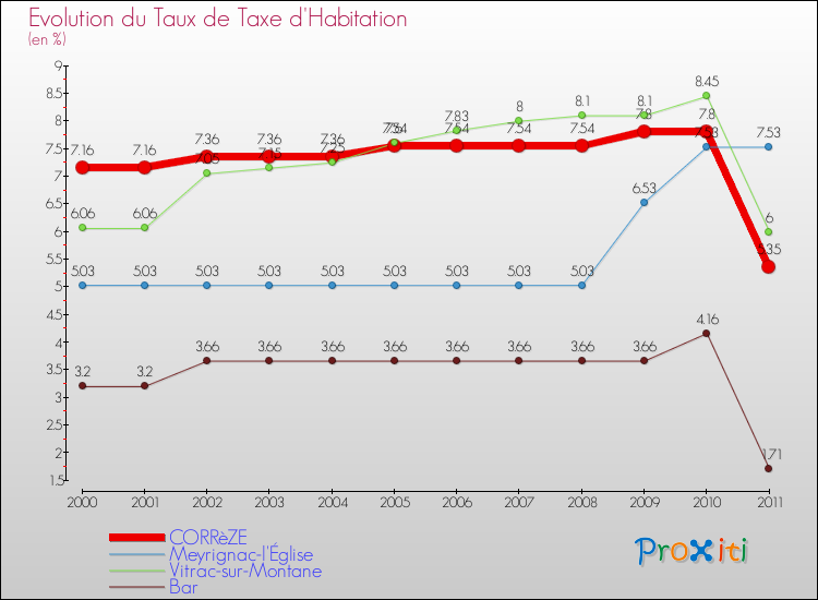 Evolution du taux de la taxe d'habitation pour CORRèZE et les communes proches Comparaison des taux de la taxe d'habitation pour CORRèZE et les communes voisines