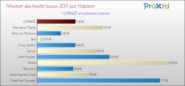Montant des impôts locaux par Habitant pour CORRèZE et les communes proches Comparaison des impôts locaux par habitant pour CORRèZE et les communes voisines