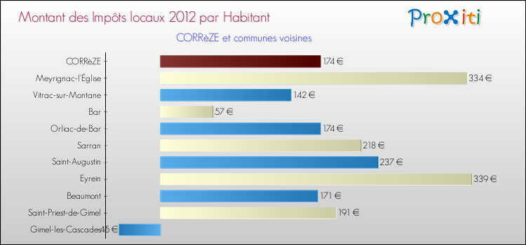 Montant des impôts locaux par Habitant pour CORRèZE et les communes proches Comparaison des impôts locaux par habitant pour CORRèZE et les communes voisines