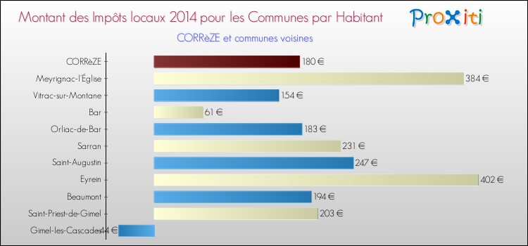 Montant des impôts locaux par Habitant pour CORRèZE et les communes proches en 2014 Comparaison des impôts locaux par habitant pour CORRèZE et les communes voisines en 2014