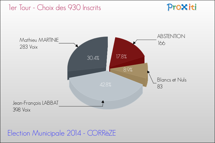 Résultats par rapport aux inscrits au 1er Tour des Elections Municipales 2014 de la commune de CORRèZE Elections Municipales 2014 - Résultats par rapport aux inscrits au 1er Tour pour la commune de CORRèZE