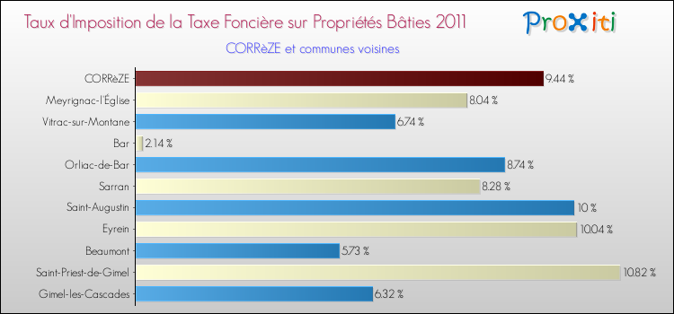 Taux d'imposition de la taxe foncière sur le bati 2011 pour CORRèZE et les communes proches Comparaison des taux d'imposition de la taxe foncière sur le bati 2011 pour CORRèZE et les communes voisines