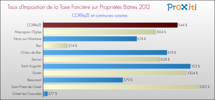 Taux d'imposition de la taxe foncière sur le bati 2012 pour CORRèZE et les communes proches Comparaison des taux d'imposition de la taxe foncière sur le bati 2012 pour CORRèZE et les communes voisines