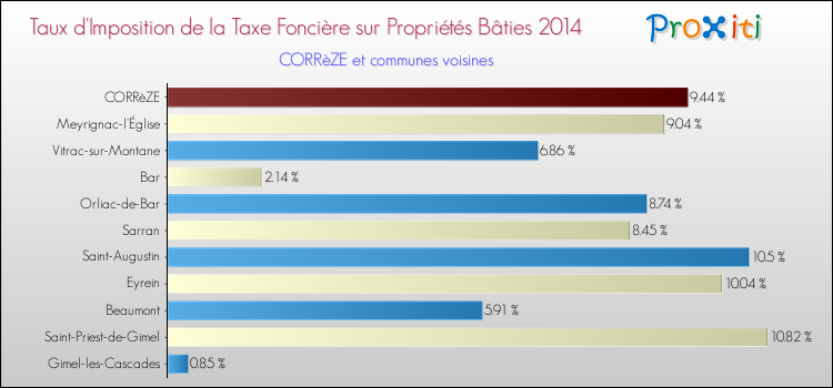 Taux d'imposition de la taxe foncière sur le bati 2014 pour CORRèZE et les communes proches Comparaison des taux d'imposition de la taxe foncière sur le bati 2014 pour CORRèZE et les communes voisines