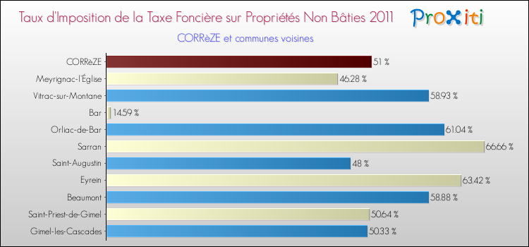 Taux d'imposition de la taxe foncière sur les immeubles et terrains non batis 2011 pour CORRèZE et les communes proches Comparaison des taux d'imposition de la taxe foncière sur les immeubles et terrains non batis 2011 pour CORRèZE et les communes voisines