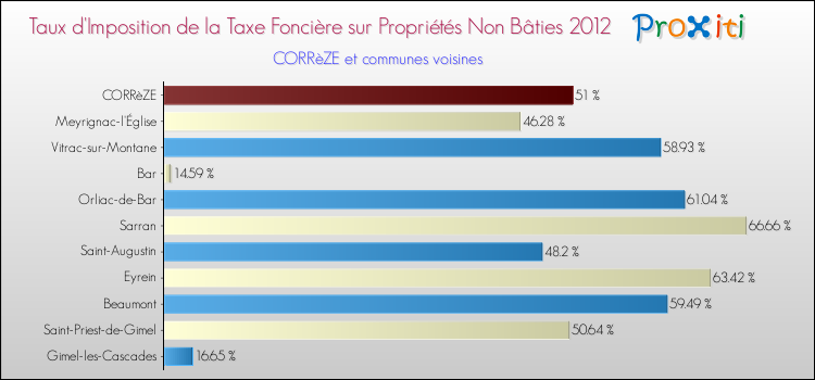 Taux d'imposition de la taxe foncière sur les immeubles et terrains non batis 2012 pour CORRèZE et les communes proches Comparaison des taux d'imposition de la taxe foncière sur les immeubles et terrains non batis 2012 pour CORRèZE et les communes voisines