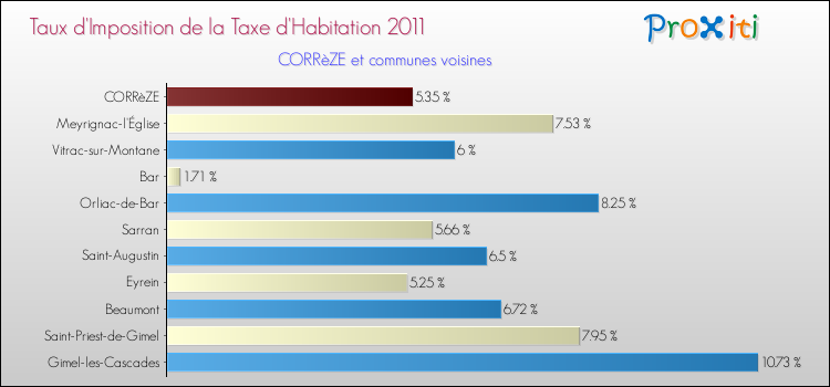 Taux d'imposition de la taxe d'habitation 2011 pour CORRèZE et les communes proches Comparaison des taux d'imposition de la taxe d'habitation 2011 pour CORRèZE et les communes voisines