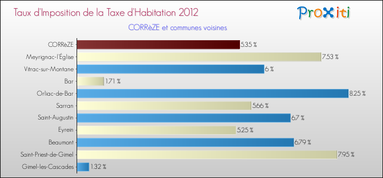 Taux d'imposition de la taxe d'habitation 2012 pour CORRèZE et les communes proches Comparaison des taux d'imposition de la taxe d'habitation 2012 pour CORRèZE et les communes voisines