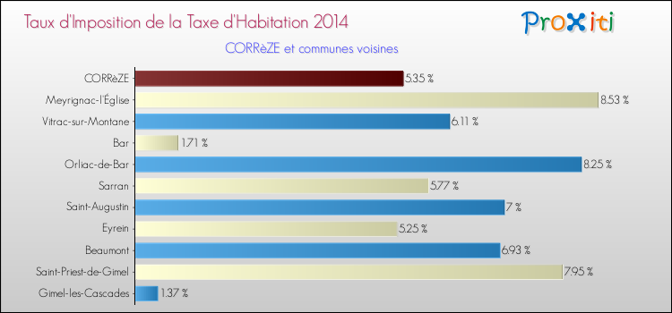 Taux d'imposition de la taxe d'habitation 2014 pour CORRèZE et les communes proches Comparaison des taux d'imposition de la taxe d'habitation 2014 pour CORRèZE et les communes voisines